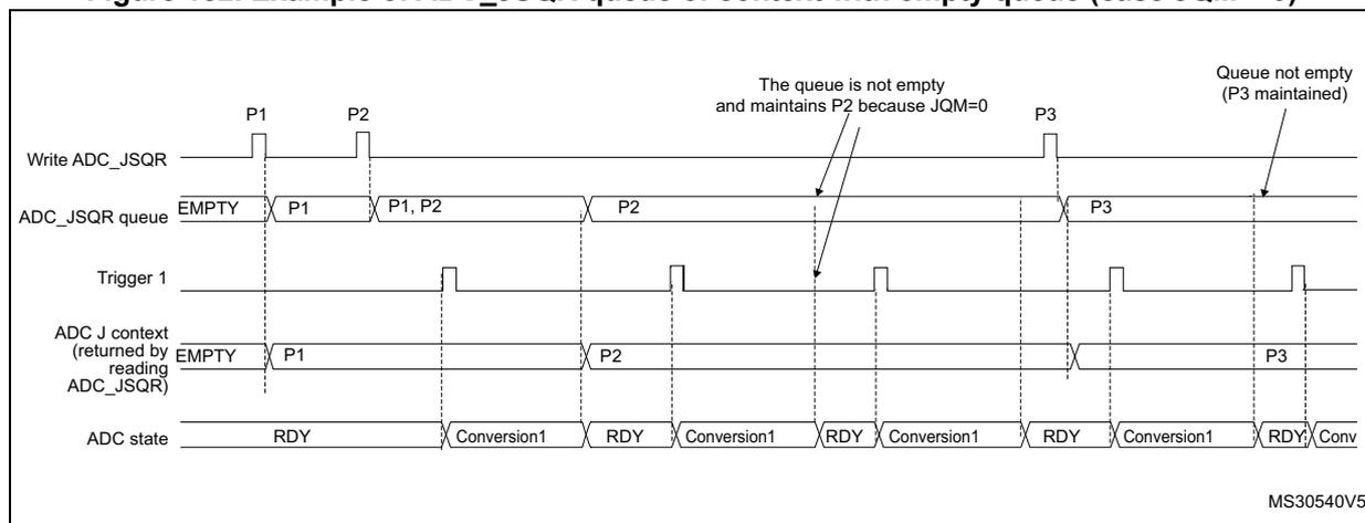 Timing diagram showing the behavior of the ADC context queue when it becomes empty (case JQM = 0). The diagram illustrates the sequence of events for writing contexts (P1, P2, P3) to the ADC_JSQR register, the state of the queue, the trigger signal, the active context, and the ADC state.