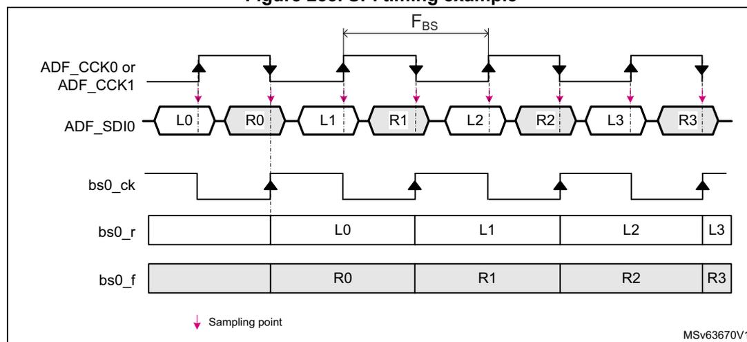 Figure 255. SPI timing example. The diagram shows the timing relationship between the ADF_CCK0 or ADF_CCK1 clock, the ADF_SDI0 data line, and the resulting bitstreams bs0_r and bs0_f. The clock signal is a square wave. The data line (ADF_SDI0) shows a sequence of bits: L0, R0, L1, R1, L2, R2, L3, R3. Sampling points are indicated by pink arrows on the data line, corresponding to the rising and falling edges of the clock. The bitstream bs0_r (rising edge) contains bits L0, L1, L2, L3. The bitstream bs0_f (falling edge) contains bits R0, R1, R2, R3. The period between two consecutive rising edges of the clock is labeled F_BS. The diagram is labeled MSv63670V1.
