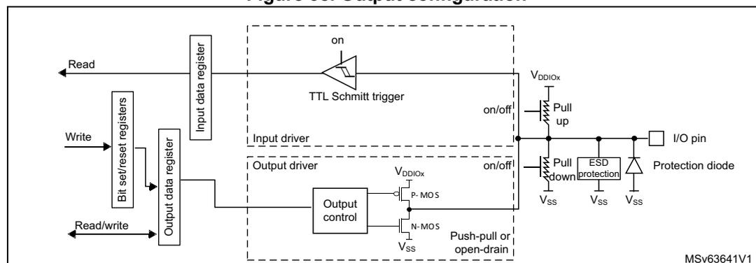 Figure 38. Output configuration diagram showing the internal circuitry of an I/O port bit. It includes a TTL Schmitt trigger, an input driver, an output driver with P-MOS and N-MOS transistors, pull-up and pull-down resistors, and an ESD protection diode. The diagram shows connections to the I/O pin, VDDIOX, VSS, and various control signals like Read, Write, and on/off.