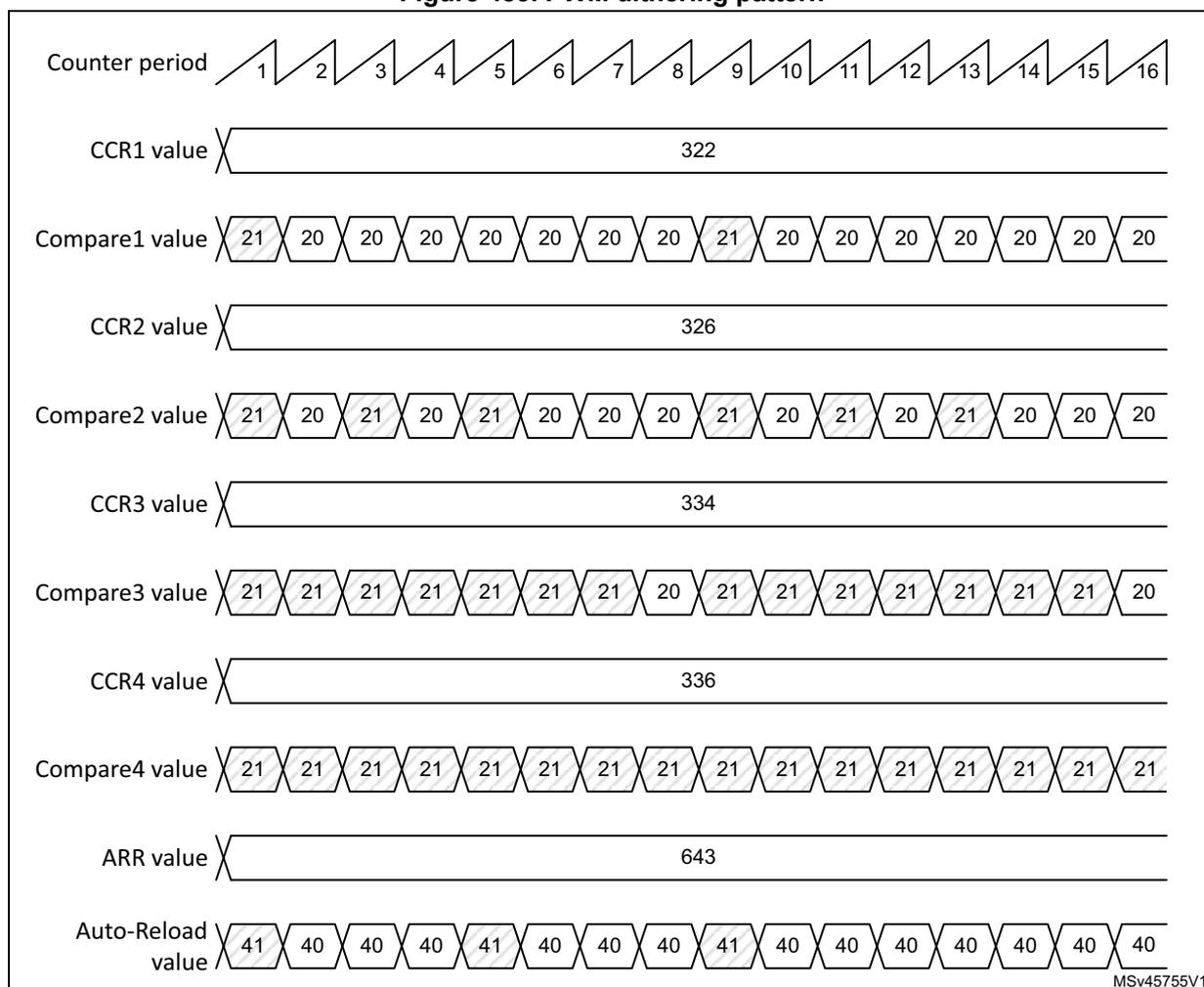 Figure 483. PWM dithering pattern. A diagram showing the relationship between Counter period, CCR1-4 values, ARR value, and Auto-Reload value over 16 counter periods. The Counter period increases linearly from 1 to 16. CCR1 value is constant at 322. Compare1 value alternates between 21 and 20. CCR2 value is constant at 326. Compare2 value alternates between 21 and 20. CCR3 value is constant at 334. Compare3 value alternates between 21 and 20. CCR4 value is constant at 336. Compare4 value alternates between 21 and 20. ARR value is constant at 643. Auto-Reload value alternates between 41 and 40.