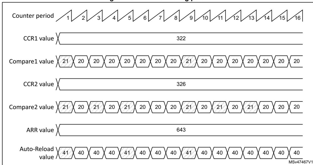 Figure 564. PWM dithering pattern diagram showing six horizontal timelines over 16 counter periods. 1. Counter period: Sawtooth wave from 1 to 16. 2. CCR1 value: Constant at 322. 3. Compare1 value: 21, 20, 20, 20, 20, 20, 20, 20, 21, 20, 20, 20, 20, 20, 20, 20. 4. CCR2 value: Constant at 326. 5. Compare2 value: 21, 20, 21, 20, 21, 20, 20, 20, 21, 20, 21, 20, 21, 20, 20, 20. 6. ARR value: 41, 40, 40, 40, 41, 40, 40, 40, 41, 40, 40, 40, 40, 40, 40, 40. MSV47467V1