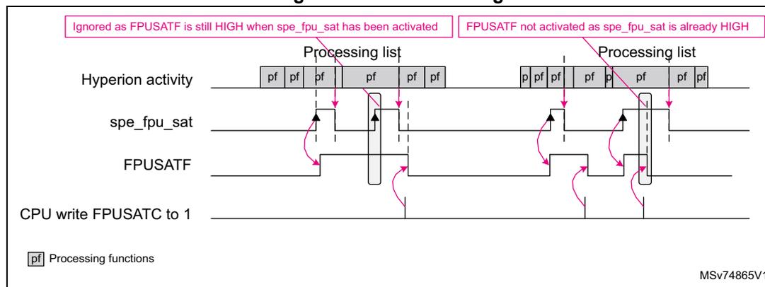 Timing diagram for Figure 93. Saturation flag. The diagram shows four signal lines over time: Hyperion activity (with a 'Processing list' of 'pf' blocks), spe_fpu_sat, FPUSATF, and CPU write FPUSATC to 1. The first part of the diagram shows a rising edge on spe_fpu_sat while FPUSATF is already high, labeled 'Ignored as FPUSATF is still HIGH when spe_fpu_sat has been activated'. The second part shows a rising edge on spe_fpu_sat when FPUSATF is low, which then sets FPUSATF high. A CPU write to FPUSATC is shown clearing the FPUSATF flag. A legend indicates 'pf' for Processing functions. MSV74865V1 is noted in the bottom right.