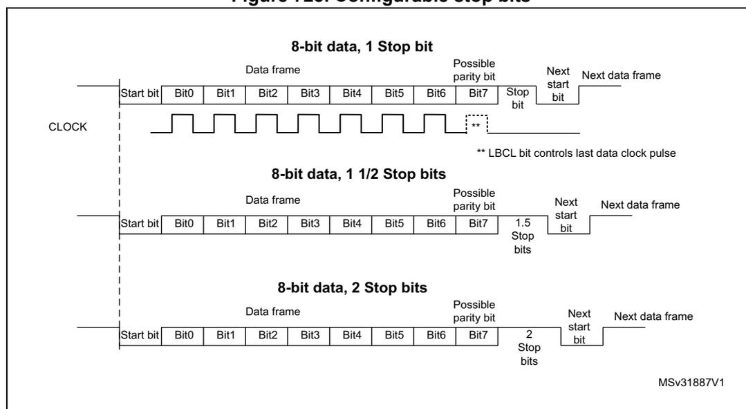 Figure 723. Configurable stop bits. The diagram illustrates three data frame structures for 8-bit data transmission. Each frame consists of a Start bit, 8 data bits (Bit0 to Bit7), a Possible parity bit, Stop bits, and a Next start bit. The first frame shows 1 Stop bit. The second frame shows 1.5 Stop bits. The third frame shows 2 Stop bits. A CLOCK signal is shown below the frames, with a note that the LBCL bit controls the last data clock pulse.