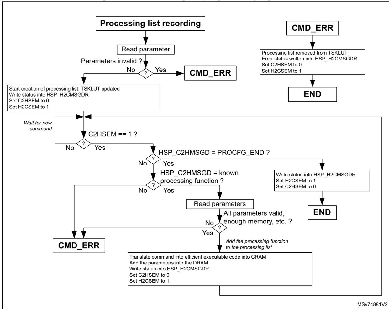Flowchart of the processing list programming algorithm. It starts with 'Processing list recording', followed by 'Read parameter'. A decision 'Parameters invalid?' leads to 'CMD_ERR' if yes, or to 'Start creation of processing list: TSKLUT updated...' if no. From there, it checks 'C2HSEM == 1?'. If no, it waits for a new command. If yes, it checks 'HSP_C2HMSGD = PROCFG_END?'. If yes, it writes status and ends. If no, it checks 'HSP_C2HMSGD = known processing function?'. If no, it goes to 'CMD_ERR'. If yes, it reads parameters and checks if they are valid. If not, it goes to 'CMD_ERR'. If yes, it adds the function to the list, translates it to code, and ends. A separate path for 'CMD_ERR' shows list removal and ending.