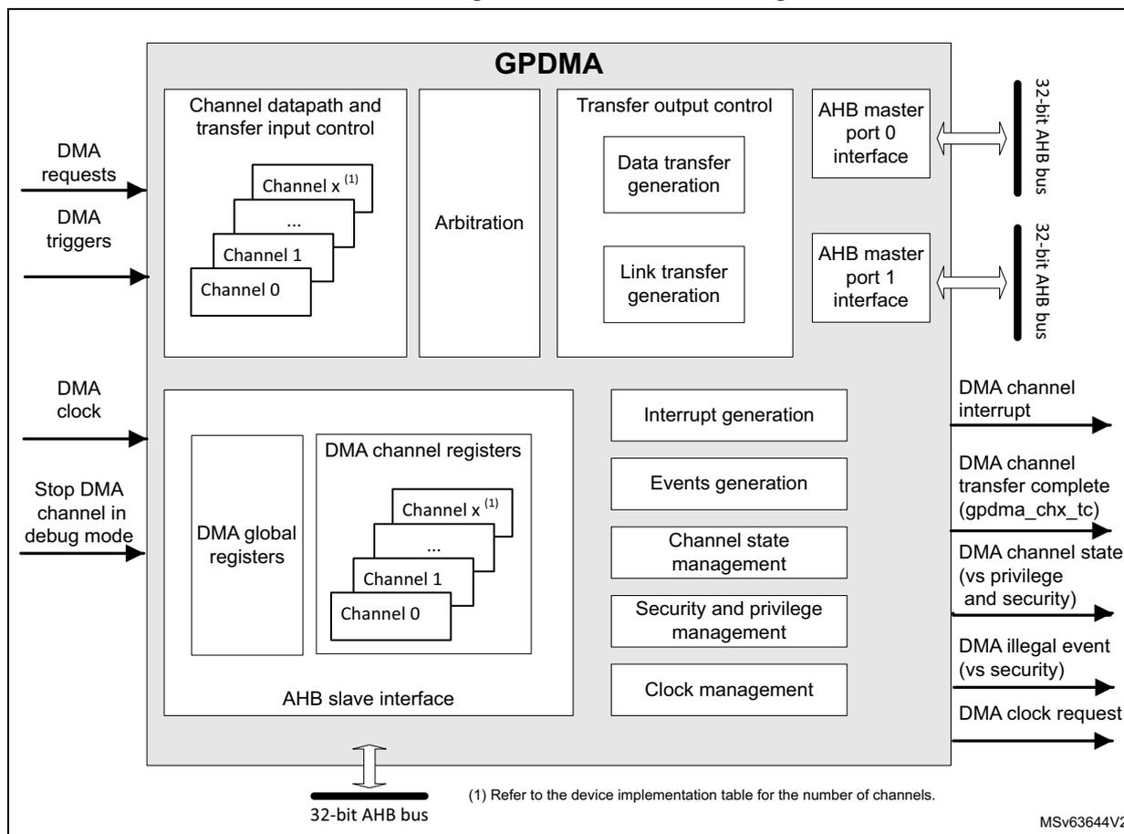 Figure 42. GPDMA block diagram. The diagram shows the internal architecture of the GPDMA controller. On the left, external inputs include DMA requests, DMA triggers, DMA clock, and a stop DMA channel in debug mode. The central GPDMA block contains several functional units: Channel datapath and transfer input control (with multiple channels labeled Channel 0, Channel 1, ..., Channel x), Arbitration, Transfer output control (with Data transfer generation and Link transfer generation), AHB master port 0 interface, AHB master port 1 interface, Interrupt generation, Events generation, Channel state management, Security and privilege management, and Clock management. Below the main GPDMA block is the AHB slave interface, which includes DMA global registers and DMA channel registers (also labeled Channel 0, Channel 1, ..., Channel x). The AHB slave interface is connected to a 32-bit AHB bus. On the right, the GPDMA block has output signals: DMA channel interrupt, DMA channel transfer complete (gpdma_chx_tc), DMA channel state (vs privilege and security), DMA illegal event (vs security), and DMA clock request. The AHB master ports are connected to two 32-bit AHB buses. A note at the bottom indicates '(1) Refer to the device implementation table for the number of channels.' and the identifier 'MSV63644V2' is in the bottom right corner.