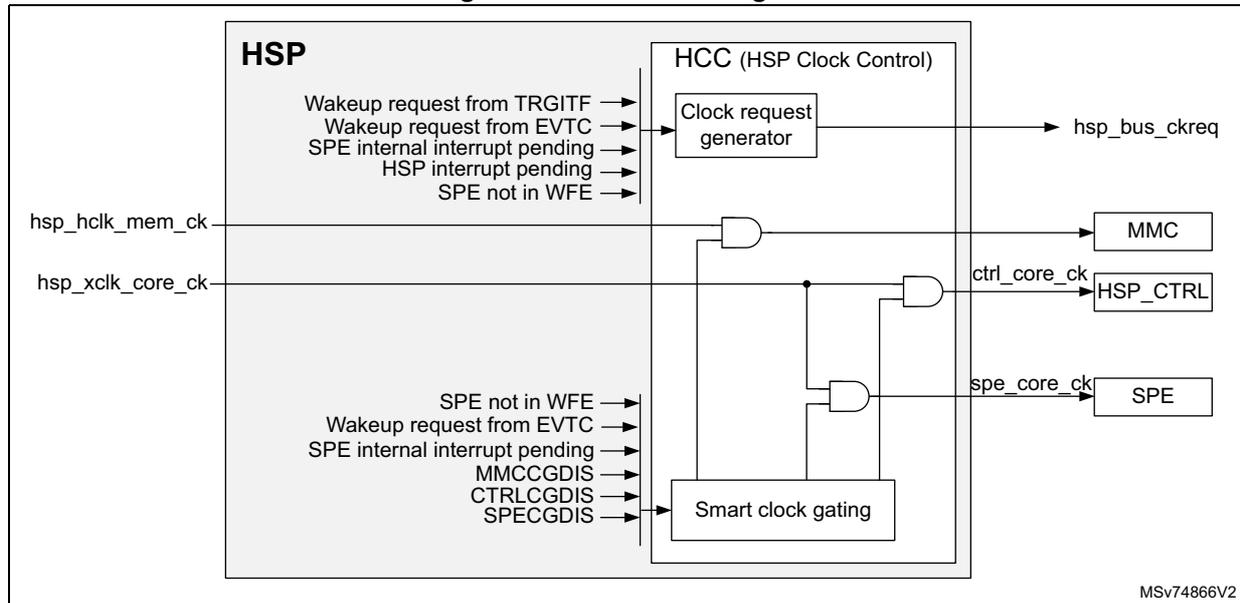 Figure 94. HCC block diagram. The diagram shows the HSP (Hardware Signal Processor) block containing the HCC (HSP Clock Control) block. The HCC block is responsible for generating clock signals for the MMC, HSP_CTRL, and SPE blocks. It receives various inputs from the HSP, including wakeup requests from TRGITF, EVTC, SPE internal interrupt pending, HSP interrupt pending, and SPE not in WFE. It also receives control signals: MMCCGDIS, CTRLCGDIS, and SPECGDIS. The HCC block contains a 'Clock request generator' and a 'Smart clock gating' block. The 'Clock request generator' outputs the hsp_bus_ckreq signal. The 'Smart clock gating' block outputs the ctrl_core_ck and spe_core_ck signals. The hsp_hclk_mem_ck and hsp_xclk_core_ck signals are also shown as inputs to the HSP block.