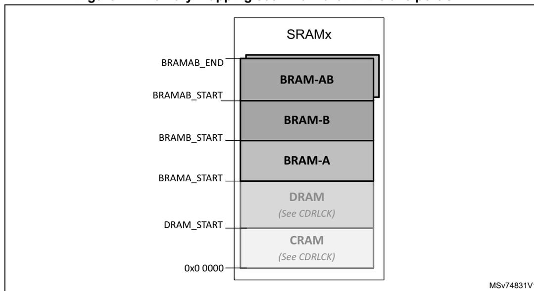 Figure 71: Memory mapping seen from the AHB slave port SP1. The diagram shows a vertical stack of memory blocks within a container labeled SRAMx. From top to bottom, the blocks are: BRAM-AB (bounded by BRAMAB_END and BRAMAB_START), BRAM-B (bounded by BRAMB_START), BRAM-A (bounded by BRAMA_START), DRAM (bounded by DRAM_START, with a note '(See CDRLCK)'), and CRAM (at the bottom, with a note '(See CDRLCK)'). The address 0x0 0000 is indicated at the bottom left of the SRAMx container. The text MSv74831V1 is in the bottom right corner.