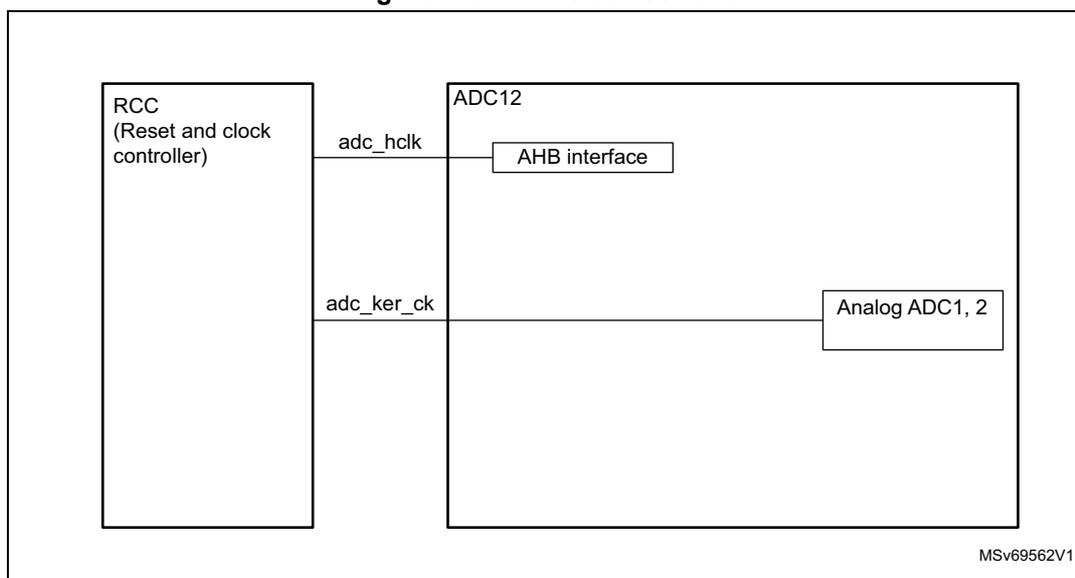 Figure 166. ADC clock scheme diagram showing the RCC (Reset and clock controller) providing two clocks to the ADC12 block. The adc_hclk clock is connected to the AHB interface within the ADC12 block. The adc_ker_ck clock is connected to the Analog ADC1, 2 block within the ADC12 block.