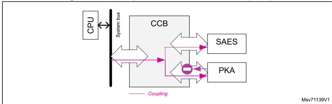 Diagram of CCB operation CPU → PKA + SAES (write). A CPU is connected to a System bus. The System bus is connected to a CCB. The CCB is connected to SAES and PKA. A pink dashed arrow labeled 'Coupling' points from the CCB to SAES. A pink solid arrow points from the CCB to PKA. A pink solid arrow points from the CPU to the CCB. A pink solid arrow points from the CCB to the System bus. The text 'Msv71139V1' is in the bottom right corner.