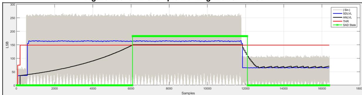 Figure 283: SAD example working with SADMOD = 1x. The graph plots four signals over 18,000 samples. The y-axis is labeled 'LSB' and ranges from 0 to 300. The x-axis is labeled 'Samples' and ranges from 0 to 18,000. The signals are: |Sin| (grey shaded area representing the input signal amplitude), SDLVL (blue line representing sound level estimation), ANLVL (black line representing ambient noise estimation), and THRH (red horizontal line representing the trigger threshold at 148 LSB). A green line at the bottom represents the SAD State, which is high (active) from sample 0 to approximately 12,000. The ANLVL curve starts at 0, rises to about 150 LSB by sample 6,000, and then drops back to around 75 LSB after sample 12,000. The SDLVL curve remains relatively constant around 150-160 LSB throughout the active period.