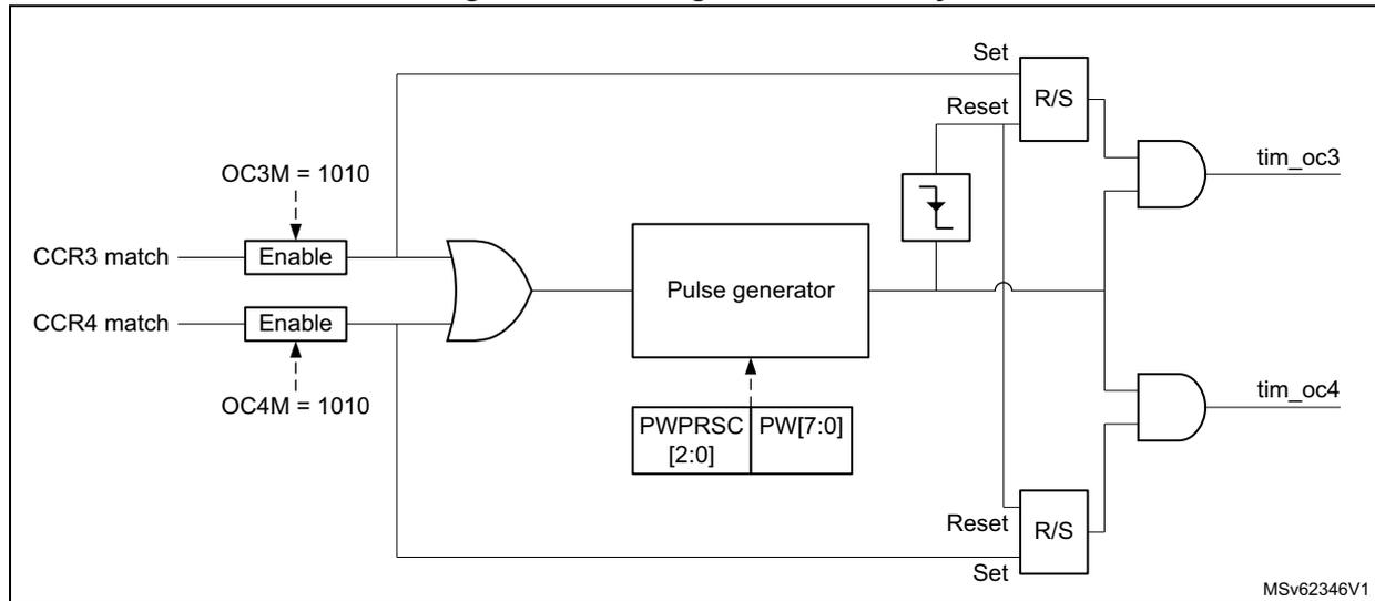 Figure 491. Pulse generator circuitry diagram