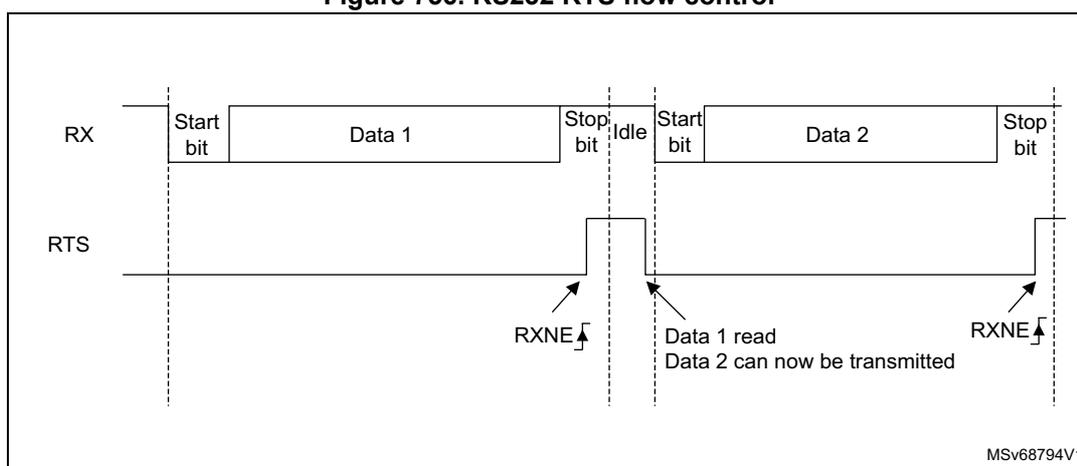 Timing diagram for RS232 RTS flow control. The RX line shows two frames: 'Start bit Data 1 Stop bit Idle' followed by 'Start bit Data 2 Stop bit'. The RTS line is initially low. It goes high (asserted) when the first frame's stop bit is received, coinciding with an RXNE interrupt. It goes low (deasserted) when 'Data 1' is read, coinciding with another RXNE interrupt. A label indicates 'Data 1 read Data 2 can now be transmitted'. The RTS line goes high again when the second frame's stop bit is received, coinciding with an RXNE interrupt. The diagram is labeled MSv68794V1.