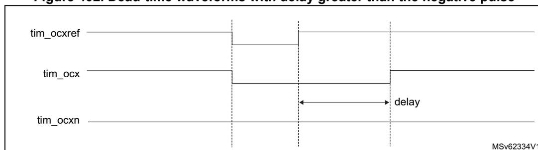 Timing diagram for Figure 402 showing dead-time waveforms where the delay is greater than the negative pulse width.