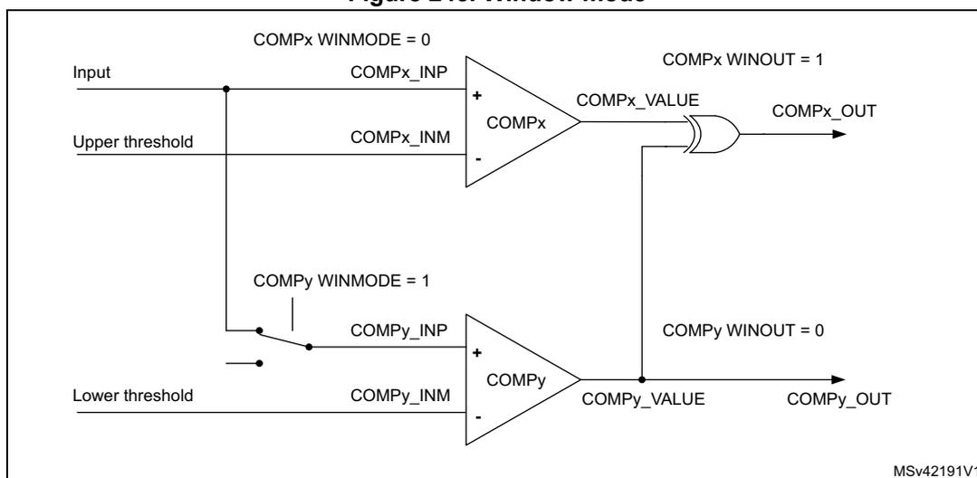 Schematic diagram of window mode using two comparators, COMPx and COMPy. COMPx has WINMODE = 0 and its output (COMPx_OUT) is the OR of its internal value (COMPx_VALUE) and the inverted output of COMPy (COMPy_OUT). COMPy has WINMODE = 1 and its output (COMPy_OUT) is the AND of its internal value (COMPy_VALUE) and the output of COMPx (COMPx_OUT). The input is connected to the non-inverting inputs (COMPx_INP, COMPy_INP). The upper threshold is connected to the inverting input of COMPx (COMPx_INM). The lower threshold is connected to the inverting input of COMPy (COMPy_INM).