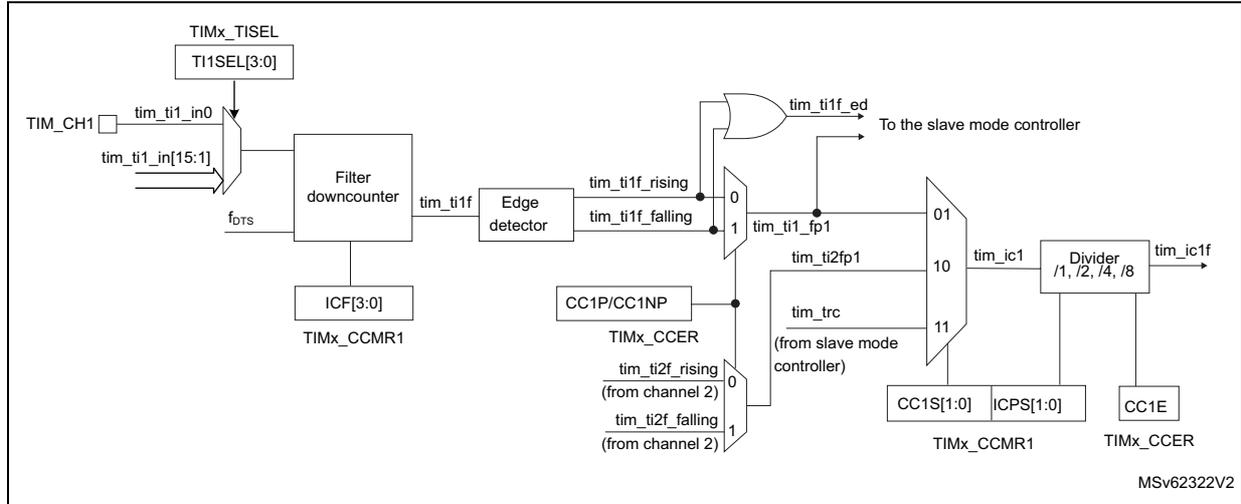 Figure 555: Capture/compare channel 1 input stage (TIM12) block diagram. The diagram shows the input stage for channel 1. It starts with TIM_CH1 and tim_ti1_in0 inputs. tim_ti1_in0 passes through a 'Filter downcounter' (controlled by TIMx_TISEL, TI1SEL[3:0], and ICF[3:0] from TIMx_CCMR1) to produce tim_ti1f. This signal goes to an 'Edge detector' (controlled by CC1P/CC1NP and TIMx_CCER) which outputs tim_ti1f_rising and tim_ti1f_falling. These signals are multiplexed (0 for rising, 1 for falling) to produce tim_ti1_fp1. This signal is then multiplexed (01 for tim_ti1_fp1, 10 for tim_ti2fp1, 11 for tim_trc from slave mode controller) to produce tim_ic1. tim_ic1 is divided by a 'Divider /1, /2, /4, /8' (controlled by CC1S[1:0], ICPS[1:0], and CC1E from TIMx_CCMR1 and TIMx_CCER) to produce tim_ic1f. An OR gate combines tim_ti1f and tim_ic1f to produce tim_ti1f_ed, which is sent to the slave mode controller. Reference signal tim_ocxref is also shown.