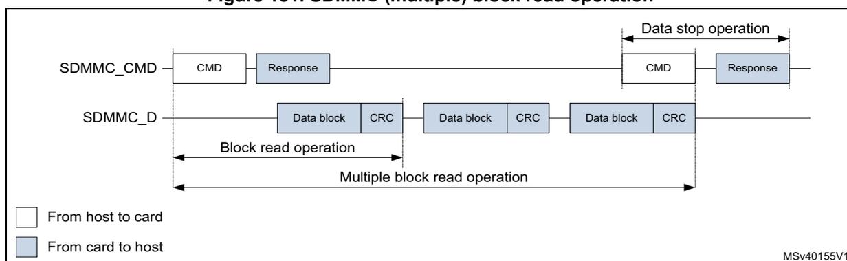 Timing diagram for SDMMC (multiple) block read operation. It shows a sequence of commands and responses on the SDMMC_CMD line. The first command is followed by a response, then a 'Block read operation' consisting of three 'Data block' and 'CRC' tokens on the SDMMC_D line. This is followed by another command and response. A 'Multiple block read operation' is indicated by a long double-headed arrow spanning from the first command to the start of the third data block. A 'Data stop operation' is indicated by a double-headed arrow between the second command and response. A legend indicates white boxes are 'From host to card' and blue boxes are 'From card to host'. MSV40155V1