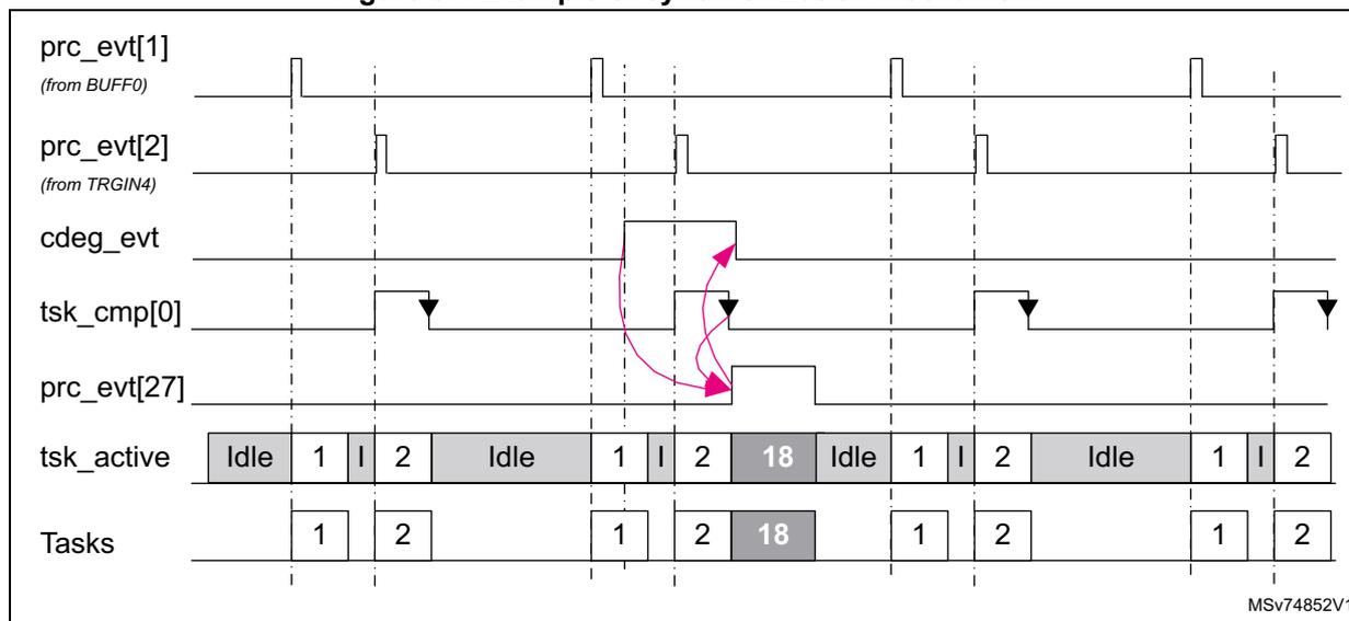 Timing diagram showing synchronization mechanism between prc_evt signals and task execution. The diagram includes signals prc_evt[1], prc_evt[2], cdeg_evt, tsk_cmp[0], prc_evt[27], tsk_active, and Tasks. Arrows show synchronization from cdeg_evt to tsk_cmp[0] and from tsk_cmp[0] to prc_evt[27].