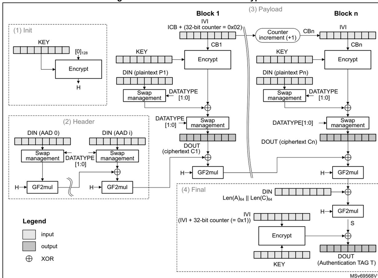 Diagram of GCM authenticated encryption process showing Init, Header, Payload, and Final stages.