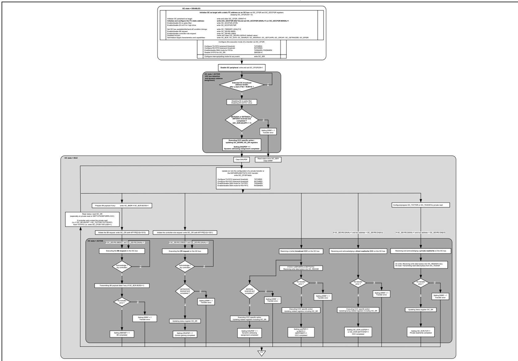 Flowchart showing I3C target state and programming sequence. It starts with I3C state = DISABLED, moves to Enable I3C peripheral, then I3C state = ACTIVE, then I3C state = IDLE, and finally I3C state = ACTIVE again for data transfer.
