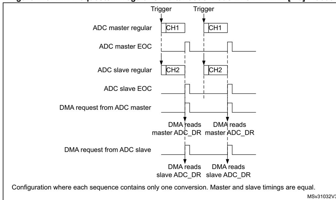 Timing diagram showing ADC master and slave regular conversions, EOC signals, and DMA requests. Two triggers start simultaneous conversions on CH1 (master) and CH2 (slave). The diagram shows the sequence of EOC signals and the resulting DMA requests for both master and slave. The master's EOC and DMA request occur before the slave's. The slave's EOC and DMA request occur after the master's. The diagram is labeled with 'Trigger', 'ADC master regular', 'ADC master EOC', 'ADC slave regular', 'ADC slave EOC', 'DMA request from ADC master', and 'DMA request from ADC slave'. The master's regular conversion is labeled 'CH1' and the slave's is labeled 'CH2'. The DMA reads are labeled 'DMA reads master ADC_DR' and 'DMA reads slave ADC_DR'. The configuration note states: 'Configuration where each sequence contains only one conversion. Master and slave timings are equal.' The diagram is identified by 'MSV31032V3'.