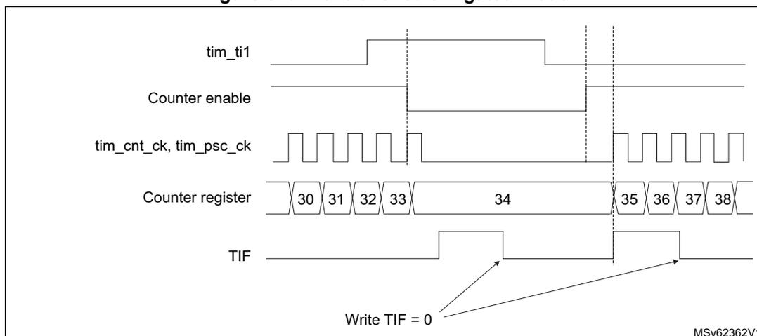 Timing diagram for Figure 570: Control circuit in gated mode. The diagram shows five signals over time: tim_ti1 (input), Counter enable (output), tim_cnt_ck, tim_psc_ck (internal clock), Counter register (counting values), and TIF (interrupt flag). The Counter enable signal is high only when tim_ti1 is high and the internal clock is active. The Counter register counts from 30 to 38. The TIF flag is set when the counter overflows from 38 to 30 and is cleared by writing TIF = 0.