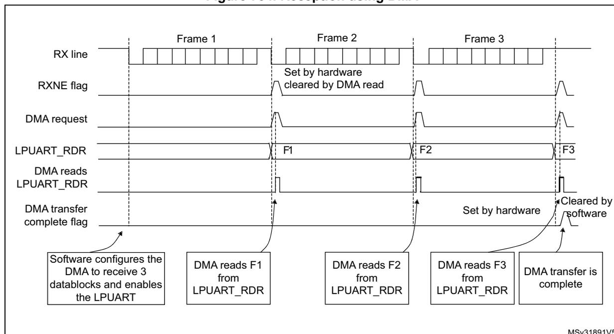 Timing diagram for Figure 754. Reception using DMA. The diagram shows the relationship between the RX line, RXNE flag, DMA request, LPUART_RDR, and DMA transfer complete flag over three frames (Frame 1, Frame 2, Frame 3).