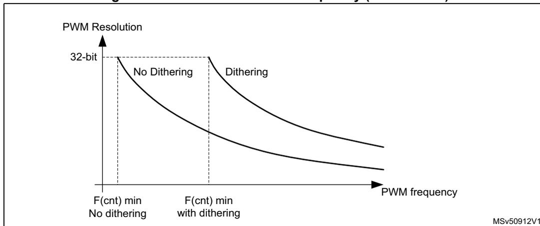 Figure 482: PWM resolution vs frequency (32-bit mode) graph