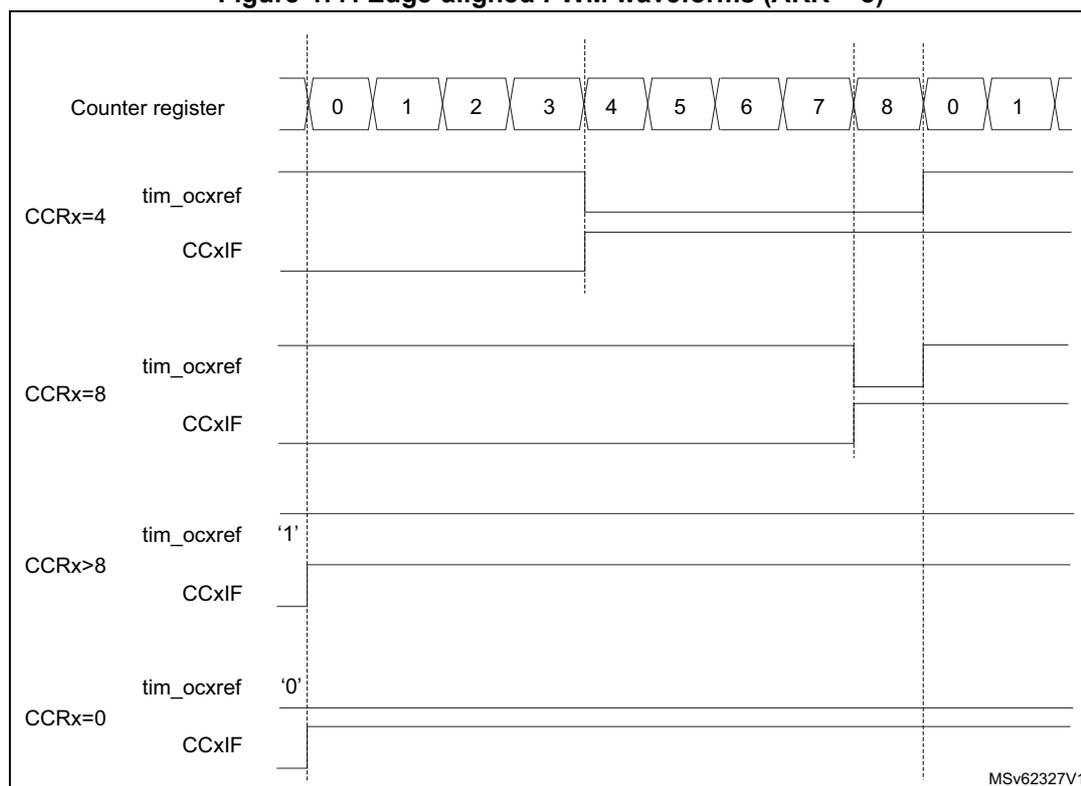 Timing diagram showing edge-aligned PWM waveforms for different compare register (CCR) values. The counter register (TIMx_CNT) counts from 0 to 8 and then resets to 0. The diagram shows four cases: CCRx=4, CCRx=8, CCRx>8, and CCRx=0. For each case, the tim_ocxref signal and the CCxIF flag are shown. For CCRx=4, tim_ocxref is high from 0 to 4 and low from 4 to 8. For CCRx=8, tim_ocxref is high from 0 to 8 and low from 8 to 0. For CCRx>8, tim_ocxref is always high. For CCRx=0, tim_ocxref is always low. The CCxIF flag is set when the counter reaches the compare value.