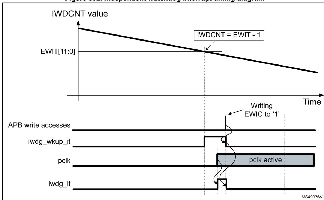 Figure 632. Independent watchdog interrupt timing diagram. The diagram shows the relationship between the IWDGCNT value, APB write accesses, iwdg_wkup_it, pclk, and iwdg_it signals over time. The IWDGCNT value starts at a high value and decreases linearly. A horizontal line represents the EWIT[11:0] threshold. The IWDGCNT value crosses this threshold at a point labeled 'IWDGCNT = EWIT - 1'. At this point, the iwdg_wkup_it signal goes high. The pclk signal is shown as a series of pulses, with a shaded region indicating 'pclk active'. The iwdg_it signal goes high when the pclk is active and the iwdg_wkup_it signal is high. An arrow labeled 'Writing EWIC to '1'' points to a falling edge of the APB write accesses signal, which occurs after the iwdg_wkup_it signal goes high.