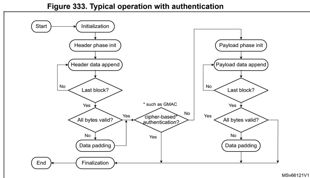 Flowchart illustrating the typical operation with authentication. The process starts with 'Start' leading to 'Initialization', then 'Header phase init', and 'Header data append'. A decision 'Last block?' follows. If 'No', it loops back to 'Header data append'. If 'Yes', it checks 'All bytes valid?'. If 'No', it goes to 'Data padding' and then to a decision 'cipher-based* authentication?'. If 'Yes' to 'All bytes valid?', it goes directly to 'cipher-based* authentication?'. If 'cipher-based* authentication?' is 'Yes', it goes to 'Finalization' and then 'End'. If 'No', it goes to 'Payload phase init'. The payload phase consists of 'Payload data append', 'Last block?' (if 'No', loops back), 'All bytes valid?' (if 'No', goes to 'Data padding' and then to 'cipher-based* authentication?'), and 'cipher-based* authentication?' (if 'Yes', goes to 'Finalization' and then 'End').