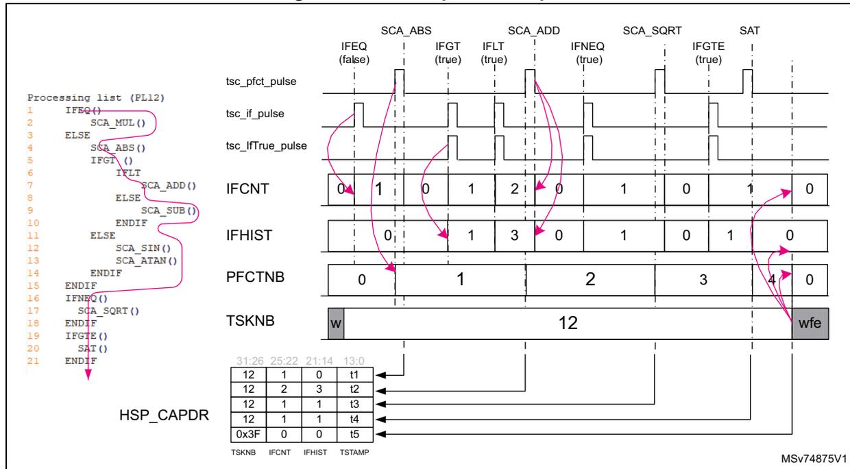 Timing diagram and code for TSC capture example 2. The diagram shows signal transitions for SCA_ABS, SCA_ADD, SCA_SQRT, and SAT. The code on the left shows a processing list (PLL2) with various instructions. The bottom part shows a table of capture values (t1-t5) and their corresponding register values (TSKNB, IFCNT, IFHIST, TSTAMP).