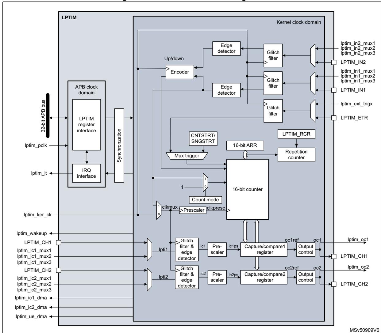 Block diagram of the LPTIM (Low Power Timer) showing internal architecture and external connections.