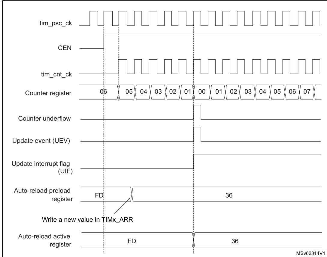 Timing diagram showing the relationship between tim_psc_ck, CEN, tim_cnt_ck, Counter register, Counter underflow, Update event (UEV), Update interrupt flag (UIF), Auto-reload preload register, and Auto-reload active register. It illustrates the counter underflow and update event sequence when ARPE = 1.
