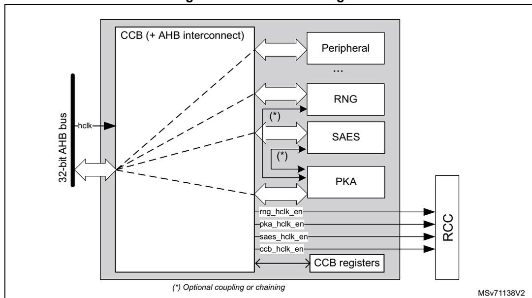 Figure 303. CCB block diagram. The diagram shows a central 'CCB (+ AHB interconnect)' block connected to a '32-bit AHB bus' on the left via an 'hclk' signal. On the right, the CCB is connected to several peripherals: 'Peripheral', '...', 'RNG', 'SAES', 'PKA', and 'CCB registers'. The connections to RNG, SAES, and PKA are marked with an asterisk (*), indicating optional coupling or chaining. Below the CCB block, there are five enable signals: 'rng_hclk_en', 'pka_hclk_en', 'saes_hclk_en', 'ccb_hclk_en', and 'CCB registers'. These signals are connected to an 'RCC' block on the far right. A legend at the bottom indicates that (*) represents 'Optional coupling or chaining'. The diagram is labeled 'MSV71138V2' in the bottom right corner.