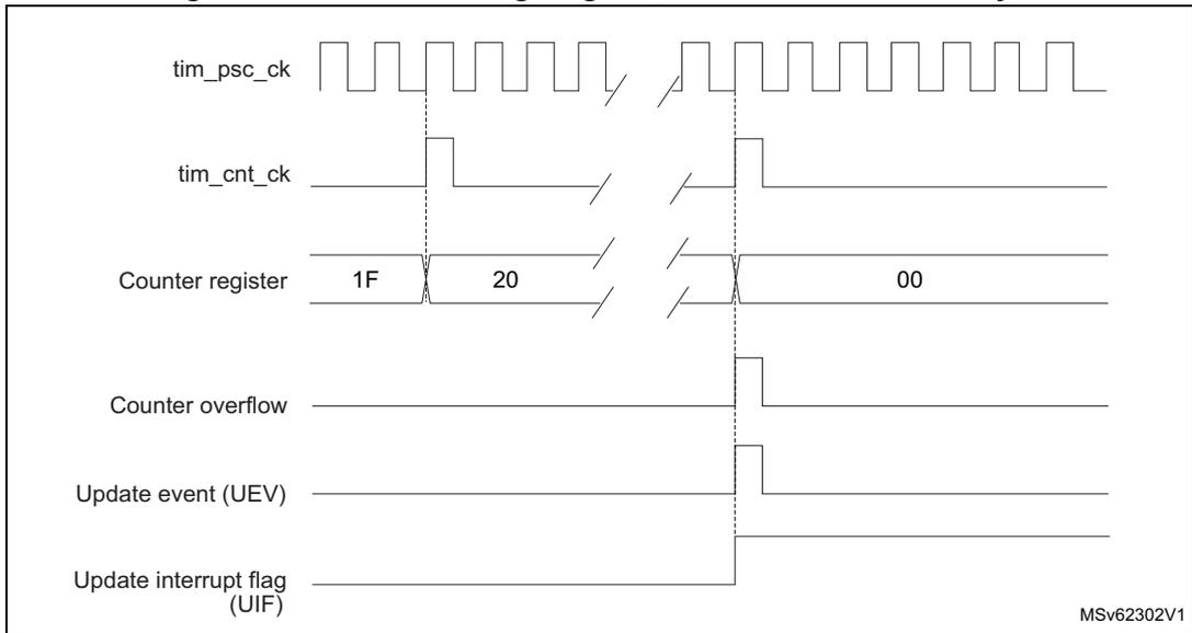 Timing diagram for Figure 549 showing counter behavior with internal clock divided by N.