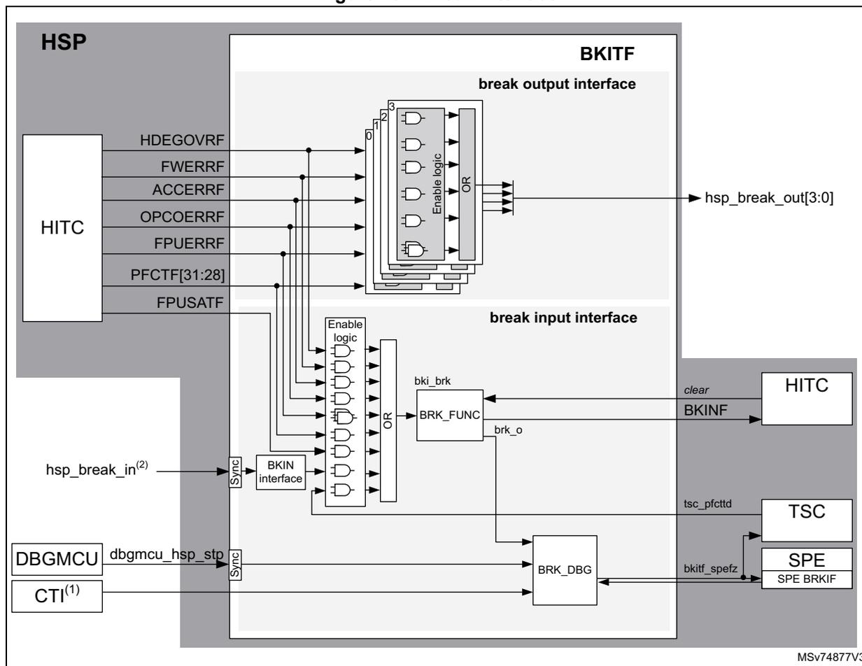 Figure 104. Break interface diagram showing the internal architecture of the HSP break interface. The diagram is divided into two main sections: 'break output interface' and 'break input interface'. In the 'break output interface', error flags from the HITC (HDEGOVRF, FWERRF, ACCERRF, OPCOERRF, FPUERRF, PFCTF[31:28], FPUSATF) are connected to a series of 8-bit wide 'Enable logic' blocks. These blocks are OR-ed together to produce the 'hsp_break_out[3:0]' signal. In the 'break input interface', the 'hsp_break_in' signal is synchronized and passed through a 'BKIN interface' to a series of 8-bit wide 'Enable logic' blocks. These are also OR-ed together to produce a 'bki_brk' signal, which is then passed to a 'BRK_FUNC' block. The 'BRK_FUNC' block outputs a 'brk_o' signal to the 'HITC' (labeled 'BKINF') and 'TSC' (labeled 'tsc_pfctd'). The 'BRK_FUNC' block also outputs a 'bkitf_spfz' signal to the 'SPE' (labeled 'SPE BRKIF'). The 'DBGMCU' (labeled 'dbgmcu_hsp_stp') and 'CTI' (labeled 'CTI(1)') are also connected to the 'BRK_DBG' block. The diagram is labeled 'MSv74877V3' in the bottom right corner.