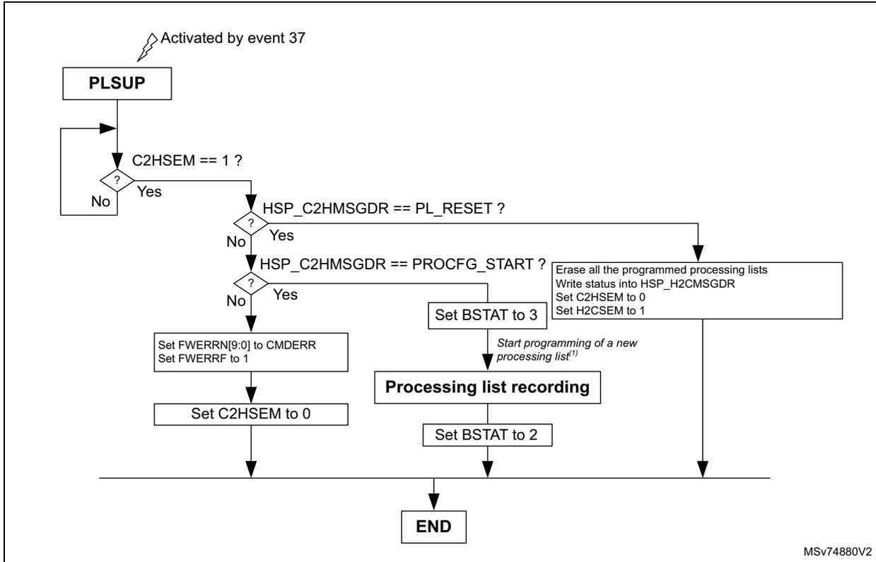 Flowchart of the PLSUP simplified algorithm. It starts with 'PLSUP' (Activated by event 37), then checks 'C2HSEM == 1?'. If 'No', it loops back to 'PLSUP'. If 'Yes', it checks 'HSP_C2HMSGDR == PL_RESET?'. If 'Yes', it erases all programmed processing lists and sets various registers. If 'No', it checks 'HSP_C2HMSGDR == PROCFG_START?'. If 'Yes', it sets BSTAT to 3 and starts programming a new processing list. If 'No', it sets FWERRN[9:0] to CMDERR, FWERRF to 1, and C2HSEM to 0. All three paths lead to 'END'.