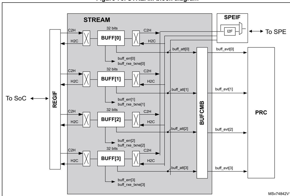 Figure 78. STREAM block diagram. The diagram shows the internal architecture of the STREAM interface. On the left, a 'To SoC' connection leads to a 'REGIF' block. The 'REGIF' block connects to four 32-bit buffers: 'BUFF[0]', 'BUFF[1]', 'BUFF[2]', and 'BUFF[3]'. Each buffer has 'C2H' (CPU-to-HSP) and 'H2C' (HSP-to-CPU) input paths. Each buffer also outputs 'buff_err[x]' and 'buff_rxe_txne[x]' signals. All four buffers connect to a central 'BUF CMB' (Buffer Combiner) block. The 'BUF CMB' block outputs 'buff_att[x]' and 'buff_evt[x]' signals to a 'PRC' (Processor) block. Above the 'PRC' block is an 'SPEIF' (SPE Interface) block containing an 'I2F' (Interconnect to SPE) component, which connects 'To SPE'.