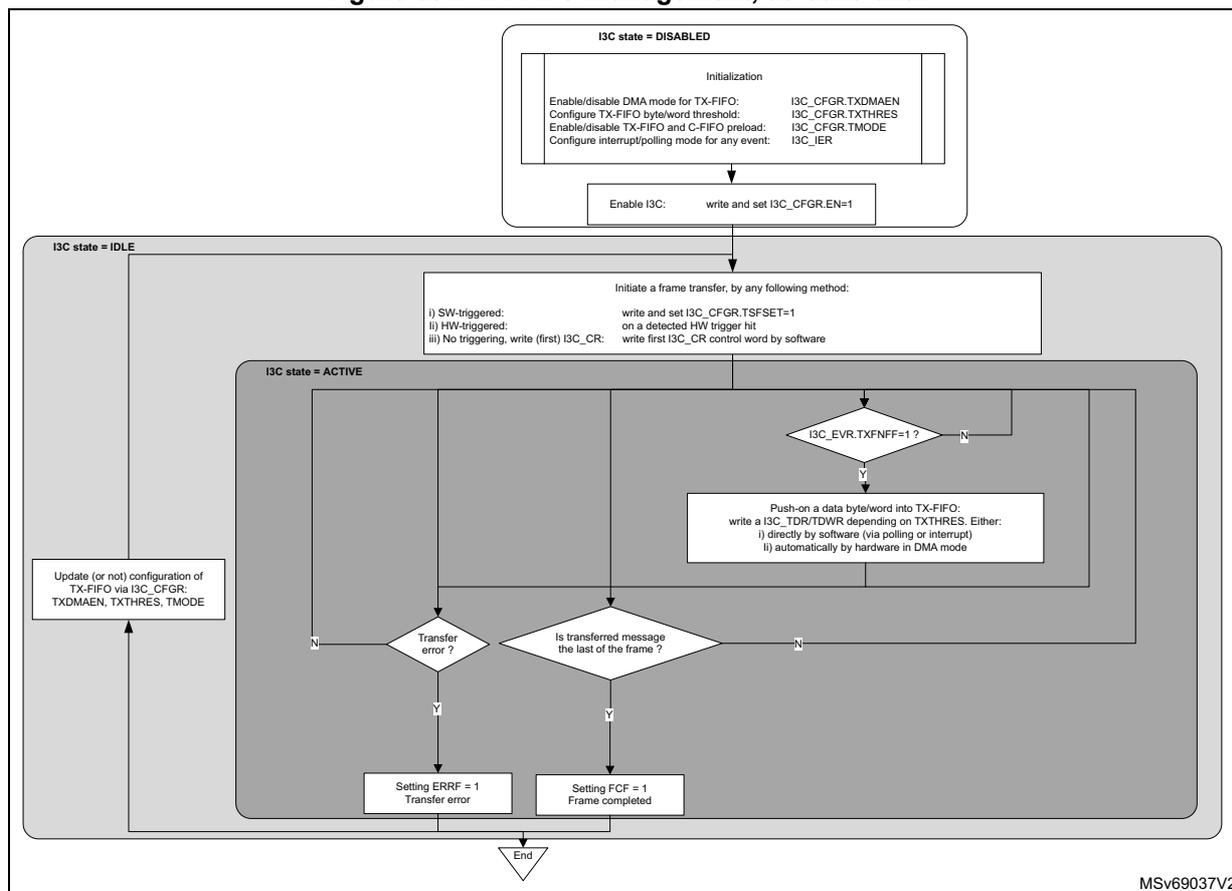 Flowchart illustrating TX-FIFO management as a controller. The process starts with I3C state = DISABLED, followed by Initialization (configuring TXDMAEN, TXTHRES, TMODE, and IER). Then, I3C is enabled. The state becomes I3C state = IDLE. A frame transfer is initiated (SW-triggered, HW-triggered, or no triggering). The state becomes I3C state = ACTIVE. A loop exists for pushing data into the TX-FIFO until TXFNFF=1. After data is pushed, the flow checks for transfer errors or frame completion. If an error occurs, ERRF is set. If the frame is completed, FCF is set. The process ends. A side note indicates that TX-FIFO configuration can be updated via I3C_CFGR.