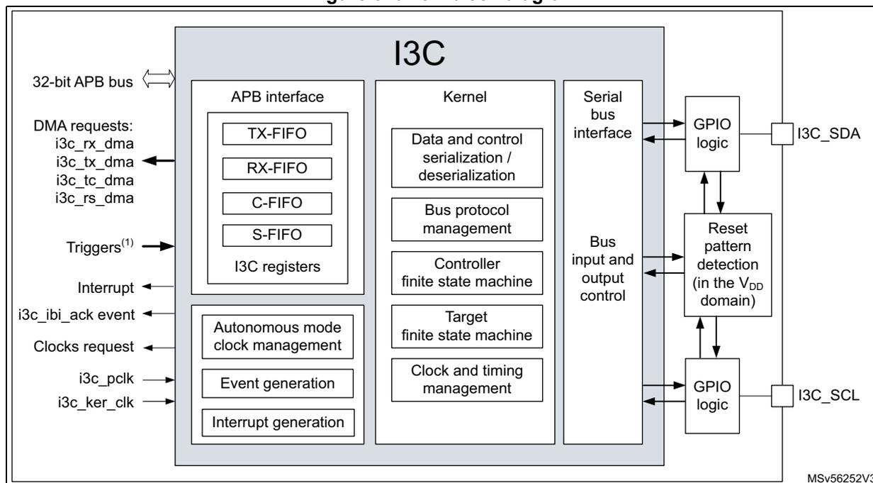 Figure 670. I3C block diagram. The diagram shows the internal architecture of the I3C block. On the left, a 32-bit APB bus is connected to an APB interface. The APB interface contains TX-FIFO, RX-FIFO, C-FIFO, S-FIFO, and I3C registers. DMA requests (i3c_rx_dma, i3c_tx_dma, i3c_tc_dma, i3c_rs_dma), Triggers(1), Interrupt, i3c_ibi_ack event, and Clocks request (i3c_pclk, i3c_ker_clk) are shown as inputs/outputs to the APB interface. The APB interface is connected to a Kernel block, which contains Data and control serialization / deserialization, Bus protocol management, Controller finite state machine, Target finite state machine, and Clock and timing management. The Kernel block is connected to a Serial bus interface, which contains Bus input and output control. The Serial bus interface is connected to two GPIO logic blocks. The top GPIO logic block is connected to the I3C_SDA pin and a Reset pattern detection (in the VDD domain) block. The bottom GPIO logic block is connected to the I3C_SCL pin and the same Reset pattern detection block. The Reset pattern detection block is also connected to the Bus input and output control. The diagram is labeled MSv56252V3.