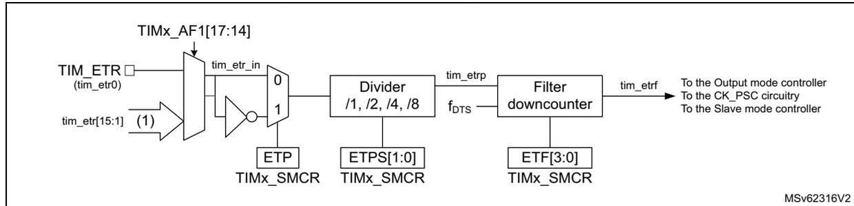 Figure 378. External trigger input block diagram. The diagram shows the signal flow from various sources to the external trigger input (tim_etr_in) and then to the output (tim_etrp) and slave mode controller. Sources include TIMx_AF1[17:14], TIM_ETR (tim_etr0), and tim_etr[15:1] (1). The signal passes through a multiplexer (controlled by ETRSEL[3:0] in TIMx_AF1), an inverter (controlled by ETP in TIMx_SMCR), a divider (controlled by ETPS[1:0] in TIMx_SMCR), and a filter downcounter (controlled by ETF[3:0] in TIMx_SMCR). The output tim_etrp is connected to the Output mode controller, CK_PSC circuitry, and the Slave mode controller. The diagram is labeled MSv62316V2.