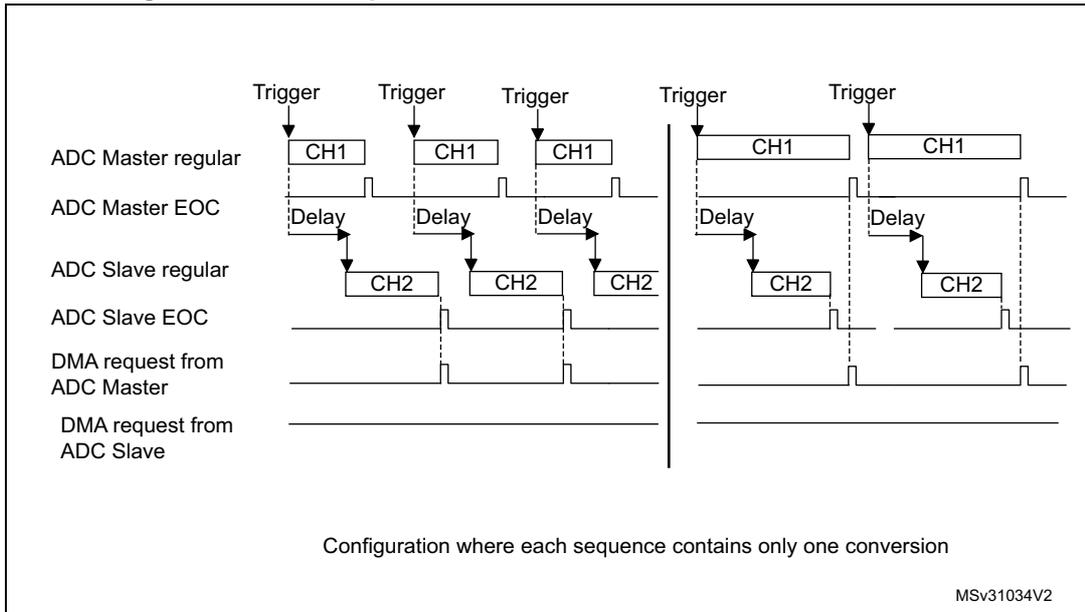 Timing diagram for DMA requests in interleaved mode. It shows signals for ADC Master regular, ADC Master EOC, ADC Slave regular, ADC Slave EOC, and DMA requests from Master and Slave. Master conversions (CH1) are triggered, followed by a delay, then Slave conversions (CH2) start. EOC pulses occur at the end of each conversion. DMA requests are synchronized with the completion of combined data sets.