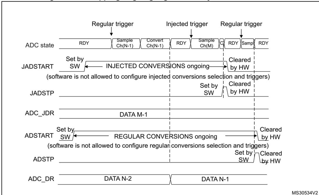 Timing diagram for Figure 175: Stopping ongoing regular and injected conversions. 'ADC state' transitions through RDY, 'Sample Ch(N-1)', 'Convert Ch(N-1)', RDY, 'Sample Ch(M)', 'C', RDY, 'Sample', and RDY, driven by 'Regular trigger', 'Injected trigger', and another 'Regular trigger'. 'JADSTART' is 'Set by SW' and stays high for 'INJECTED CONVERSIONS ongoing' until 'Cleared by HW'. A note says '(software is not allowed to configure injected conversions selection and triggers)'. 'JADSTP' is 'Set by SW' and 'Cleared by HW'. 'ADC_JDR' shows 'DATA M-1'. 'ADSTART' is 'Set by SW' for 'REGULAR CONVERSIONS ongoing' and 'Cleared by HW'. A note says '(software is not allowed to configure regular conversions selection and triggers)'. 'ADSTP' is 'Set by SW' and 'Cleared by HW'. 'ADC_DR' shows 'DATA N-2' and 'DATA N-1'.