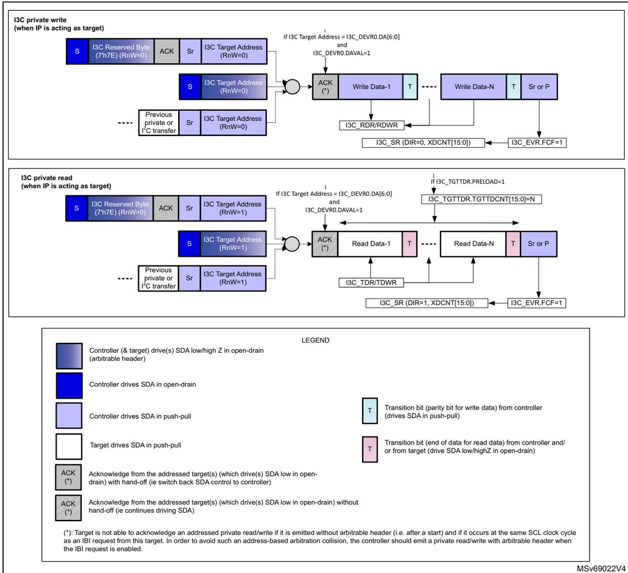 Figure 706: I3C private read/write messages, as target. The diagram shows two main sequences: I3C private write and I3C private read. Each sequence details the start condition (S), reserved byte, acknowledge (ACK), repeated start (Sr), target address, data bytes (Write Data-1 to Write Data-N or Read Data-1 to Read Data-N), transition bits (T), and stop (P) or repeated start (Sr) conditions. It also maps these bus events to internal hardware registers like I3C_RDR/RDWR, I3C_TDR/TDWR, I3C_SR, and I3C_EVR.FCF.