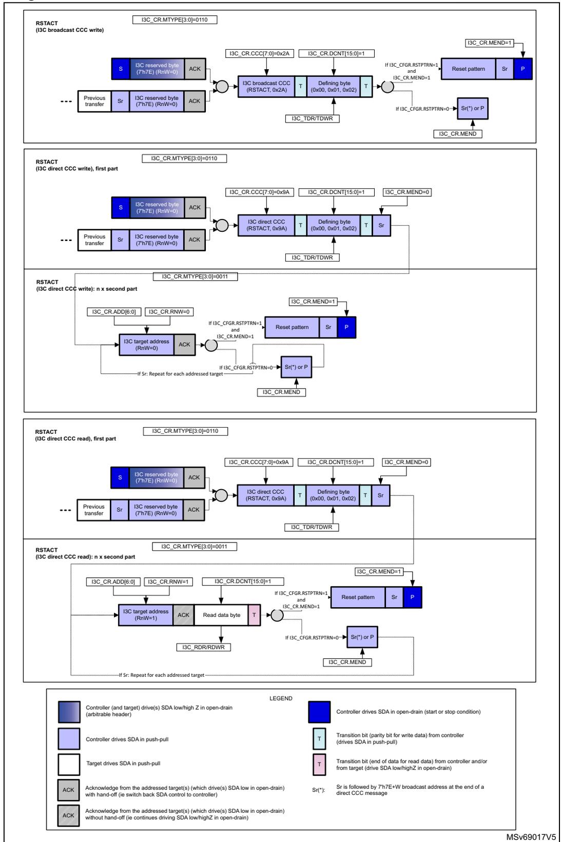Timing diagrams for I3C RSTART conditions: broadcast write, direct write (first and second parts), and direct read (first and second parts).