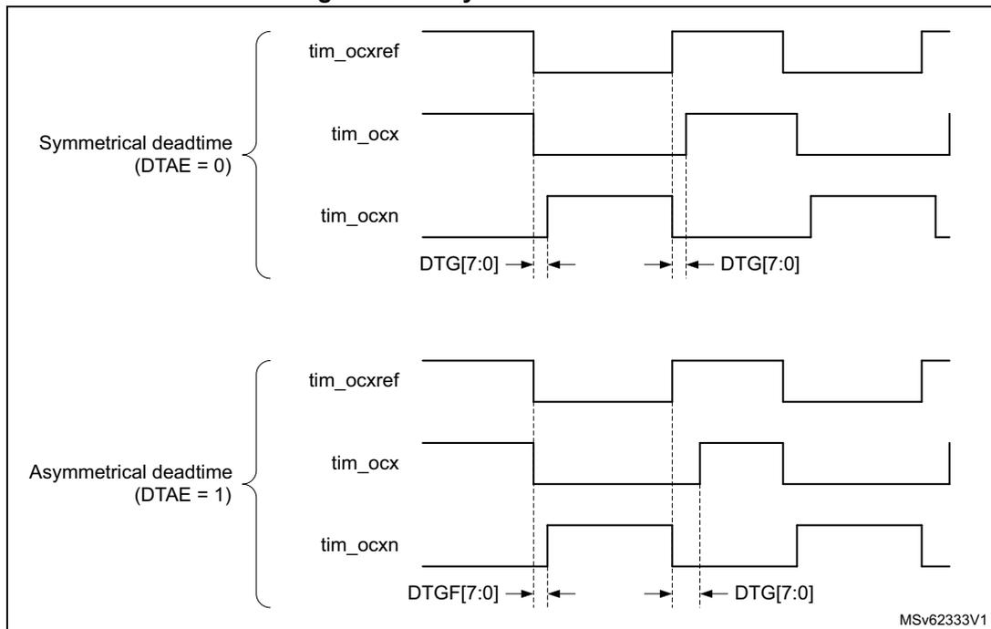 Timing diagram for Figure 599 showing symmetrical and asymmetrical deadtime waveforms for tim_ocref, tim_ocx, and tim_ocxn signals.