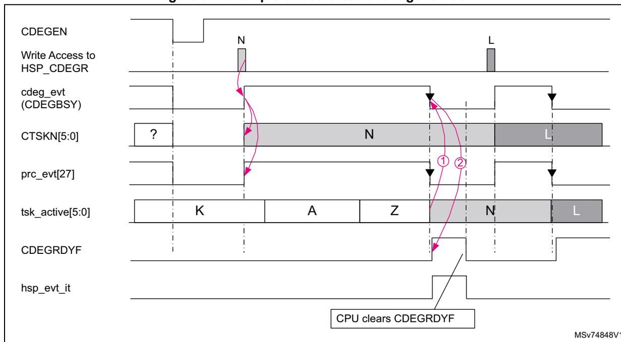 Timing diagram for Figure 84 showing dedicated event generation.