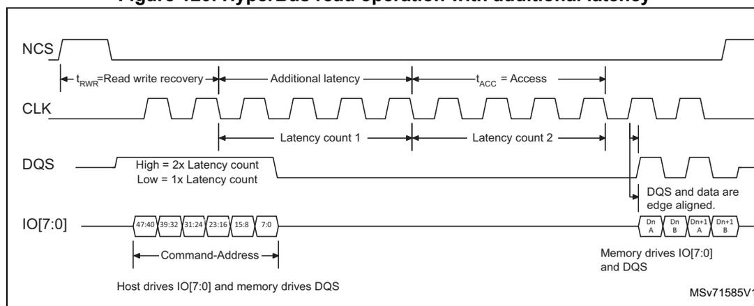 Timing diagram for HyperBus read operation with additional latency. It shows the relationship between NCS, CLK, DQS, and IO[7:0] signals. The diagram illustrates the command-address phase followed by the data phase. Key timing parameters include t_RWR (Read write recovery), Additional latency, t_ACC (Access), Latency count 1, and Latency count 2. The host drives IO[7:0] and memory drives DQS. The data phase shows four data blocks: Dn A, Dn B, Dn+1 A, and Dn+1 B. A note indicates that DQS and data are edge aligned.
