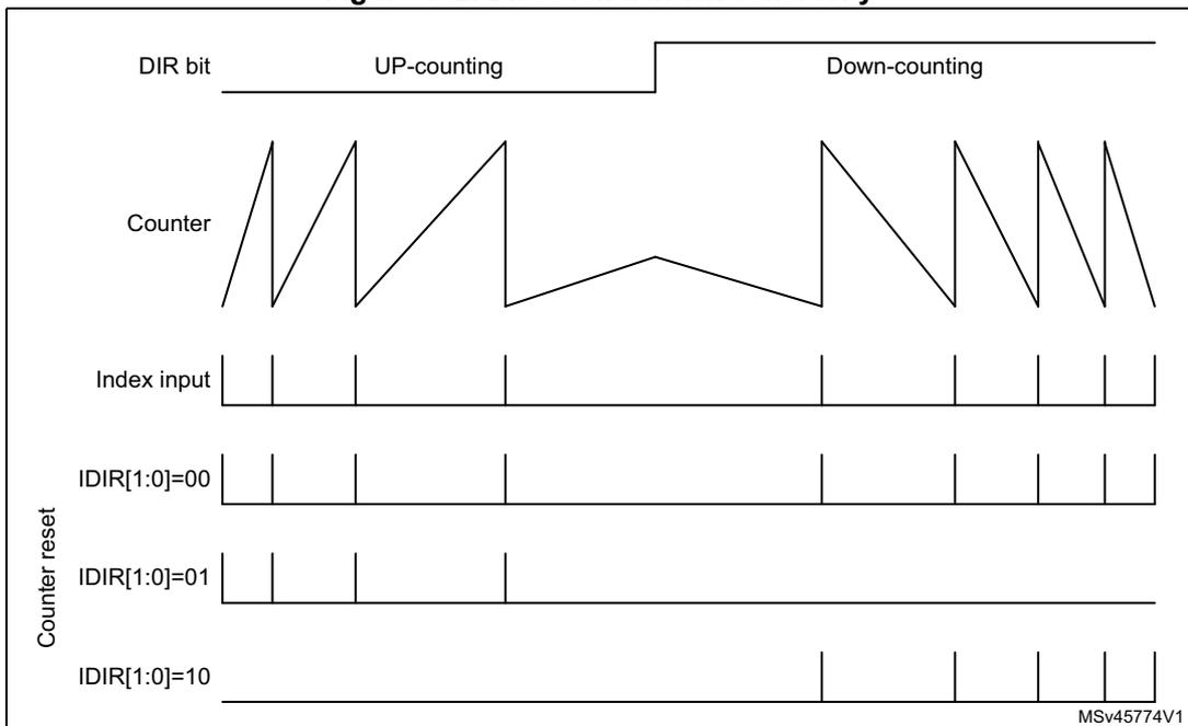 Timing diagram showing DIR bit, Counter, Index input, and Counter reset signals for IDIR[1:0] values 00, 01, and 10. The diagram is split into UP-counting and Down-counting sections. Counter is a sawtooth wave. Index input is a pulse. Counter reset signals show pulses corresponding to index inputs during the specified counting direction.