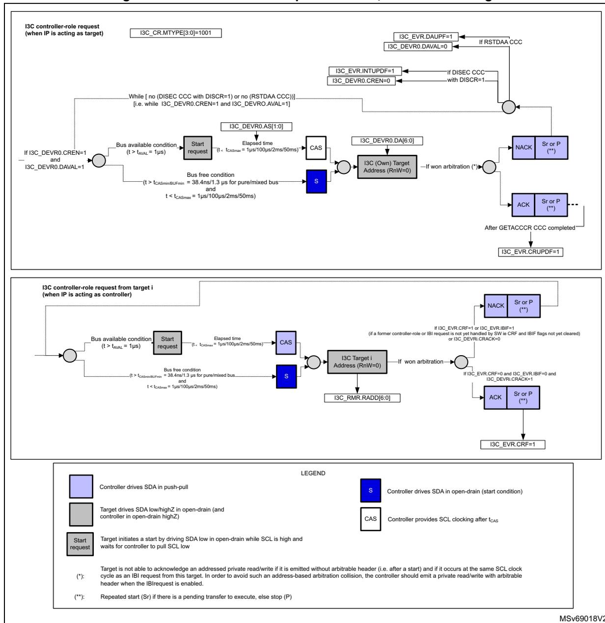 Figure 711: Controller-role request transfer, as controller/target. This diagram illustrates two scenarios for I3C controller-role request transfer. The top section shows the process when the IP is acting as a target, starting with an I3C controller-role request (I3C_CR.MTYPE[3:0]=1001). It details the bus availability conditions (t > tAWAL = 1µs), the start request initiation, elapsed time (t < tCASmax = 1µs/100µs/2ms/50ms), and the subsequent CAS and S (start) conditions. It also shows the target address (RnW=0) and the resulting NACK or ACK/Sr or P response. The bottom section shows the process when the IP is acting as a controller, starting with an I3C controller-role request from target i. It follows a similar sequence of bus availability, start request, elapsed time, CAS, and S conditions, leading to the target address (RnW=0) and the resulting ACK or NACK/Sr or P response. A legend at the bottom defines the symbols used: blue square for push-pull SDA, grey square for open-drain highZ SDA, grey rectangle for start request, blue square with 'S' for open-drain start condition, and grey rectangle with 'CAS' for SCL clocking.